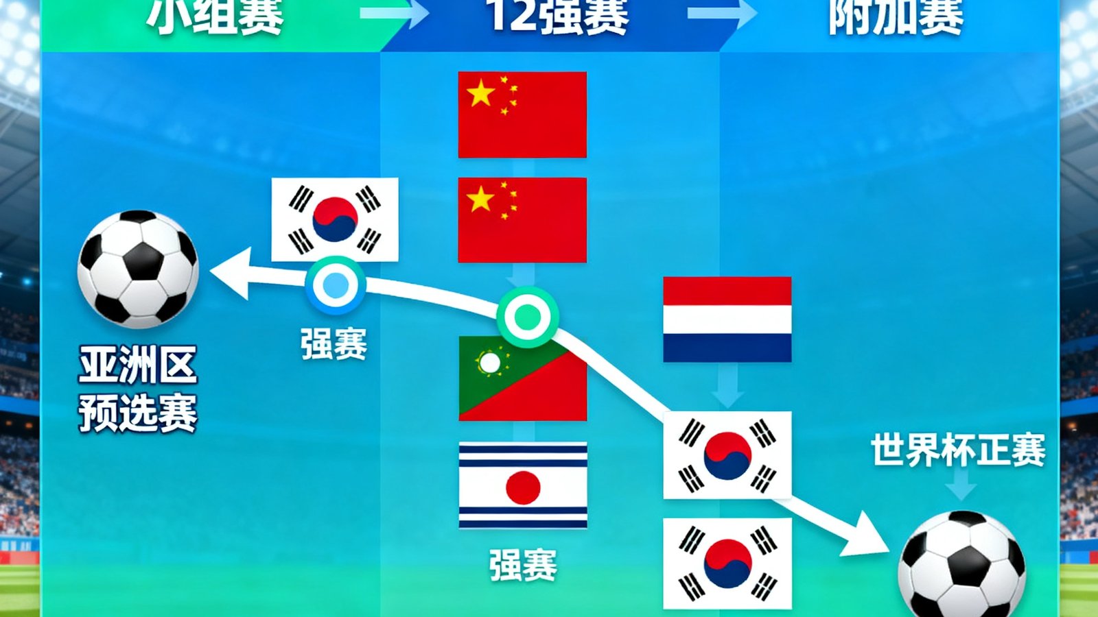 亚洲区世界杯名额分配示意图，展示8.5个名额的晋级路径，中国、日本、韩国等球队的国旗排列在晋级路线图上