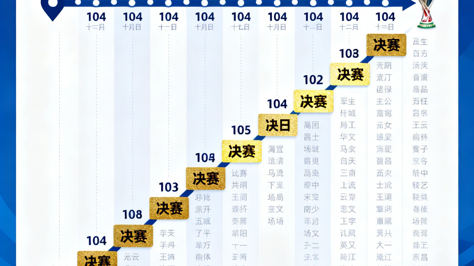 2026年世界杯完整赛程时间表，从6月11日揭幕战到7月19日决赛，共104场比赛的时间轴清晰排列，决赛标注金色高亮